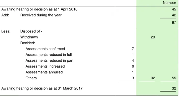 Figure 13  Appeals to the Board of Review 