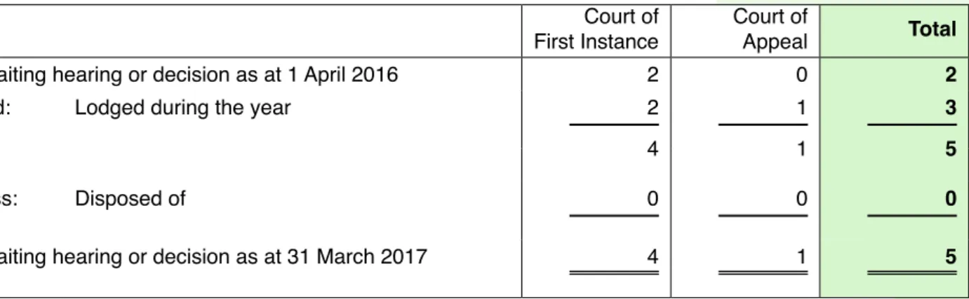 Figure 14 sets out the statistics concerning appeals to the Courts during 2016-17. 