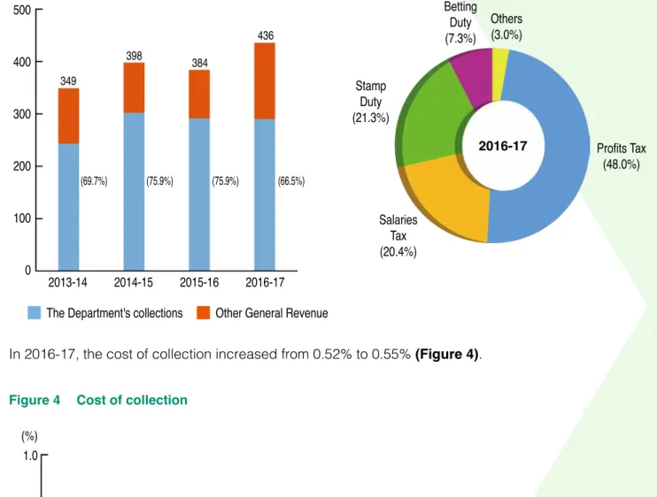 Figure 2   Government General Revenue  ($b)  500  436  400  398 384  349  300  200  (69.7%)  (75.9%)  (75.9%)  (66.5%)  100  0  2013-14  2014-15  2015-16  2016-17 
