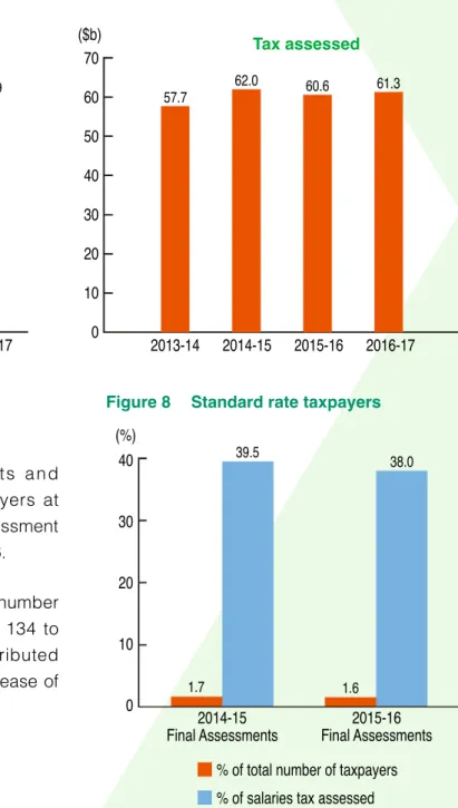 Figure 8  Standard rate taxpayers 