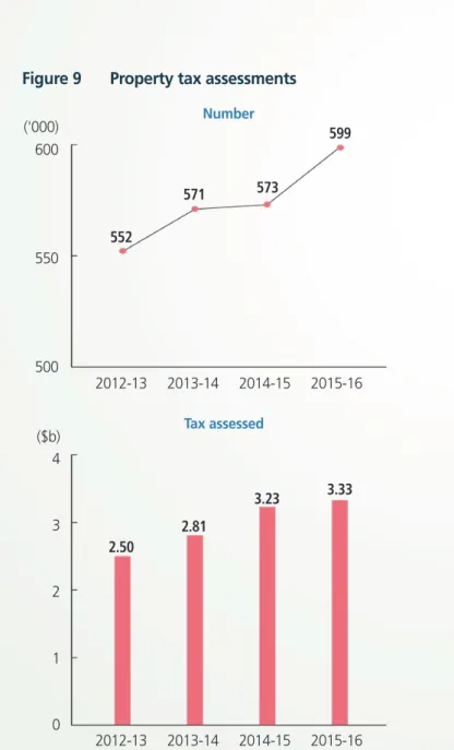 Figure 9  Property tax assessments