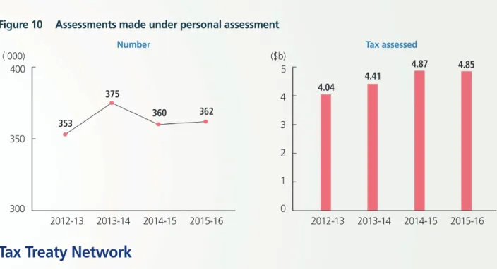 Figure 10  Assessments made under personal assessment
