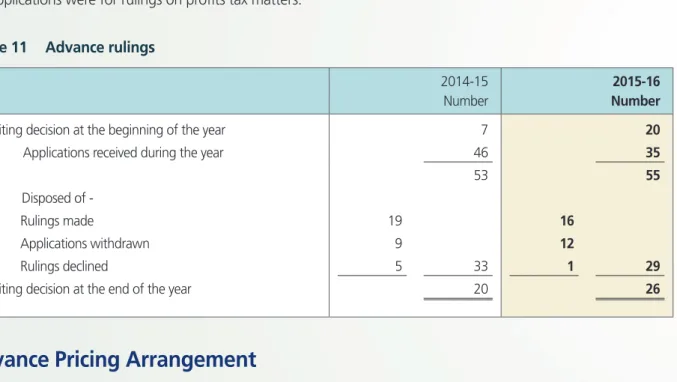 Figure 11  Advance rulings
