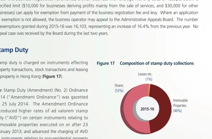 Figure 16  Business registration statistics