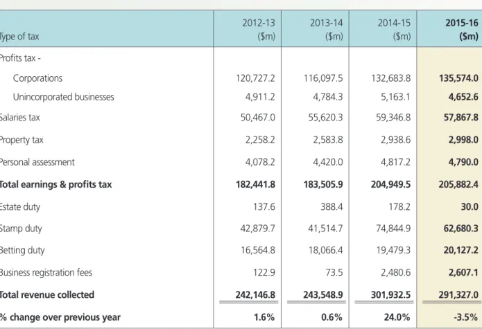 Figure 1  Revenue collected by tax type