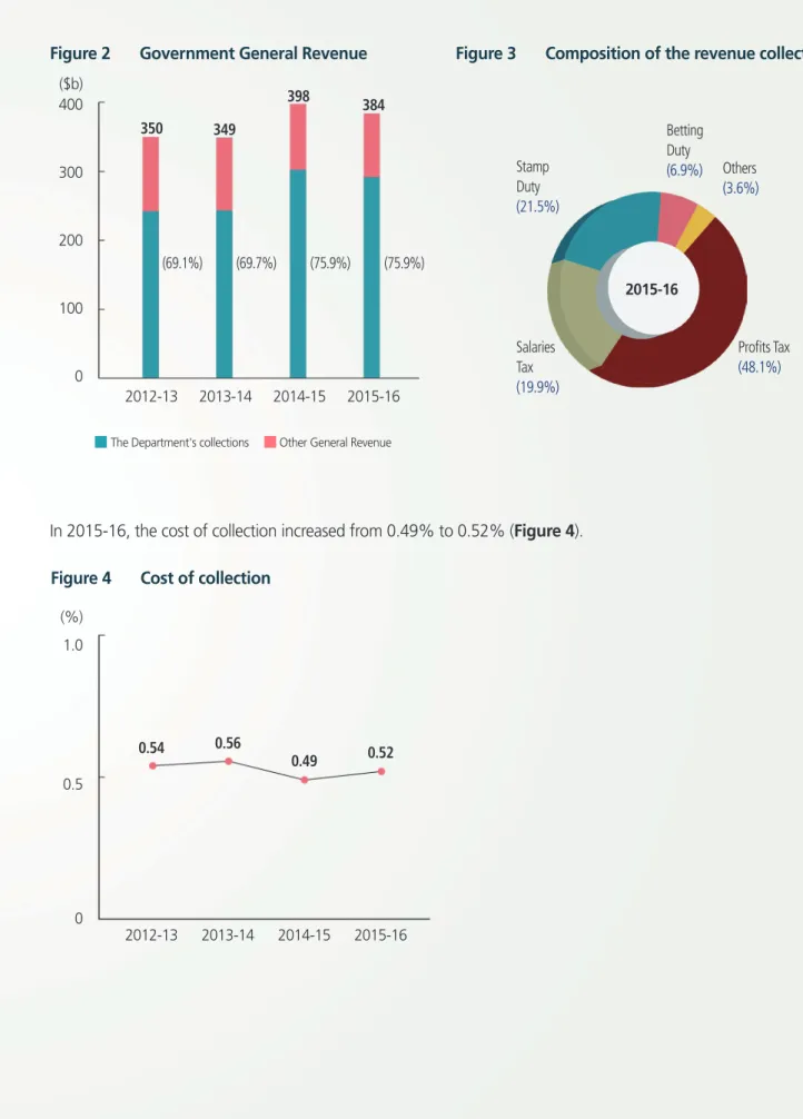 Figure 2  Government General Revenue 400 300 (69.1%) (69.7%) (75.9%) (75.9%)200 100 0 2012-13350