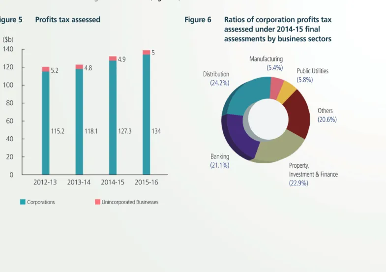 Figure 5  Profits tax assessed