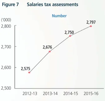 Figure 8  Standard rate taxpayers