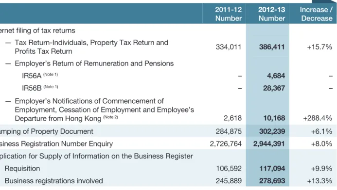 Figure 34  eTAX Usage Statistics