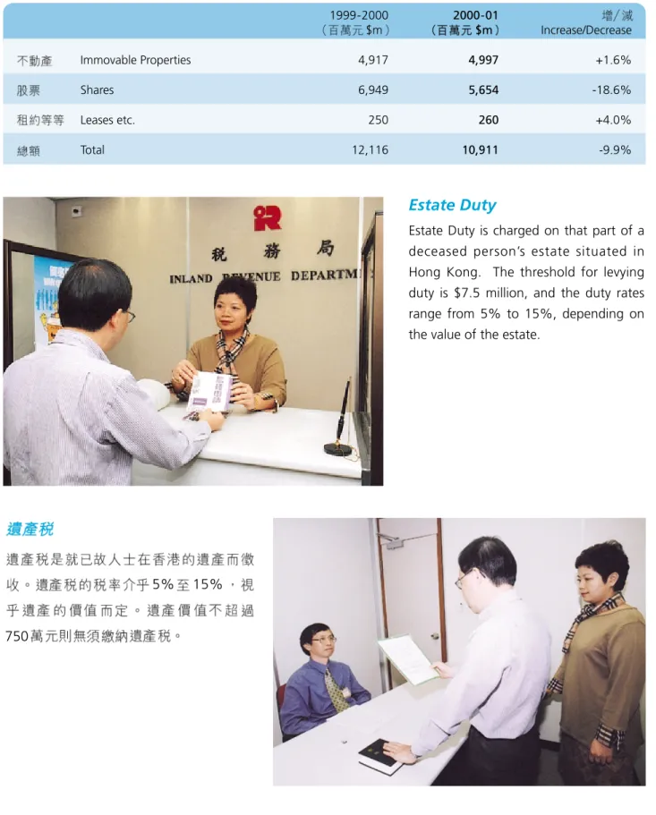 Figure 19 Stamp Duty collections