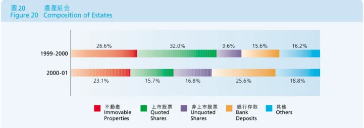 Figure 20 Composition of Estates