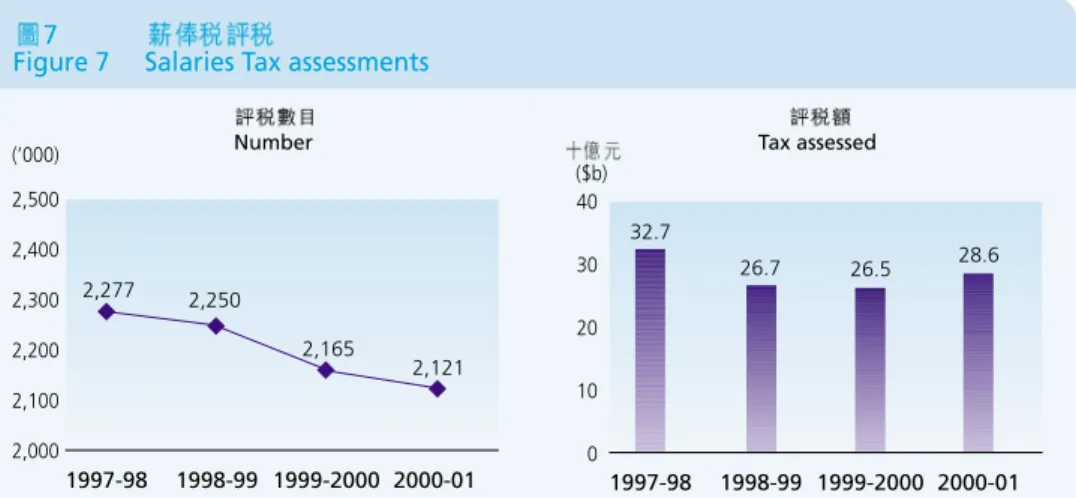 Figure 7 Salaries Tax assessments