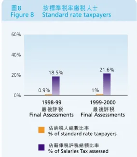 Figure 8 Standard rate taxpayers