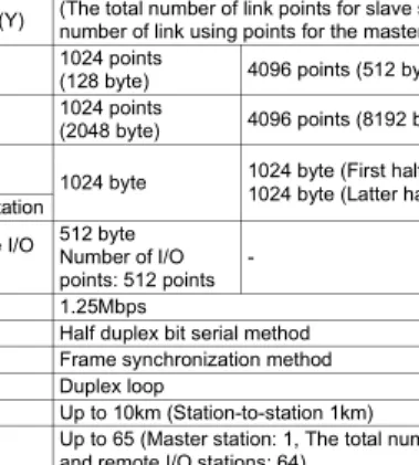 Table 2.1 Performance specifications of MELSECNET data link system and A1SJ71AP23Q