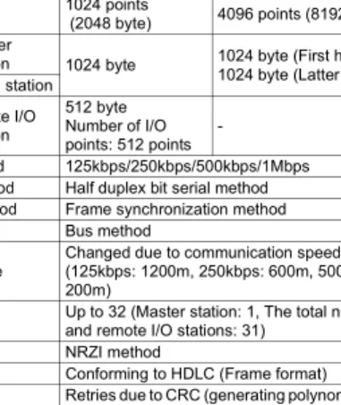 Table 2.3 Performance specifications of MELSECNET/B data link system and A1SJ71AT23BQ