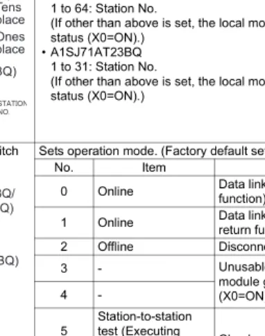 Table 4.1 Part names and settings(Continued)