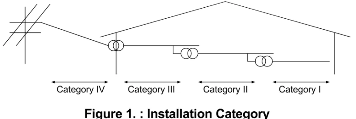 Figure 1. : Installation Category 