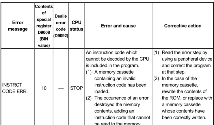 Table 6.1 Error codes 