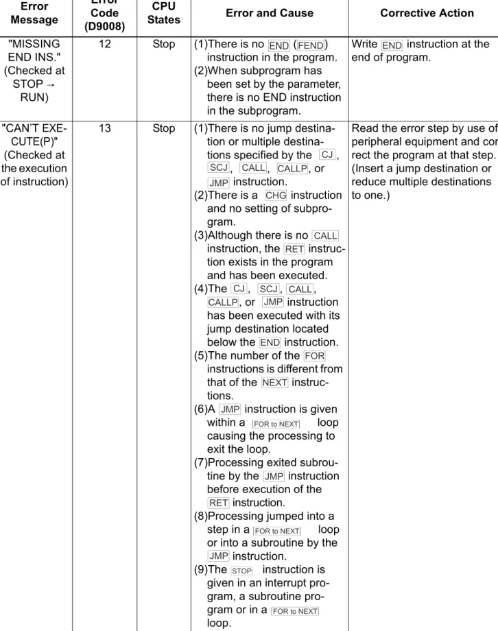 Table 6.1 Error Code List (Continue) Error Message Error Code  (D9008) CPU 
