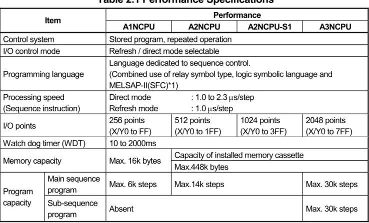 Table 2.1 shows the memory capacities of the CPU modules and the performance  of their devices