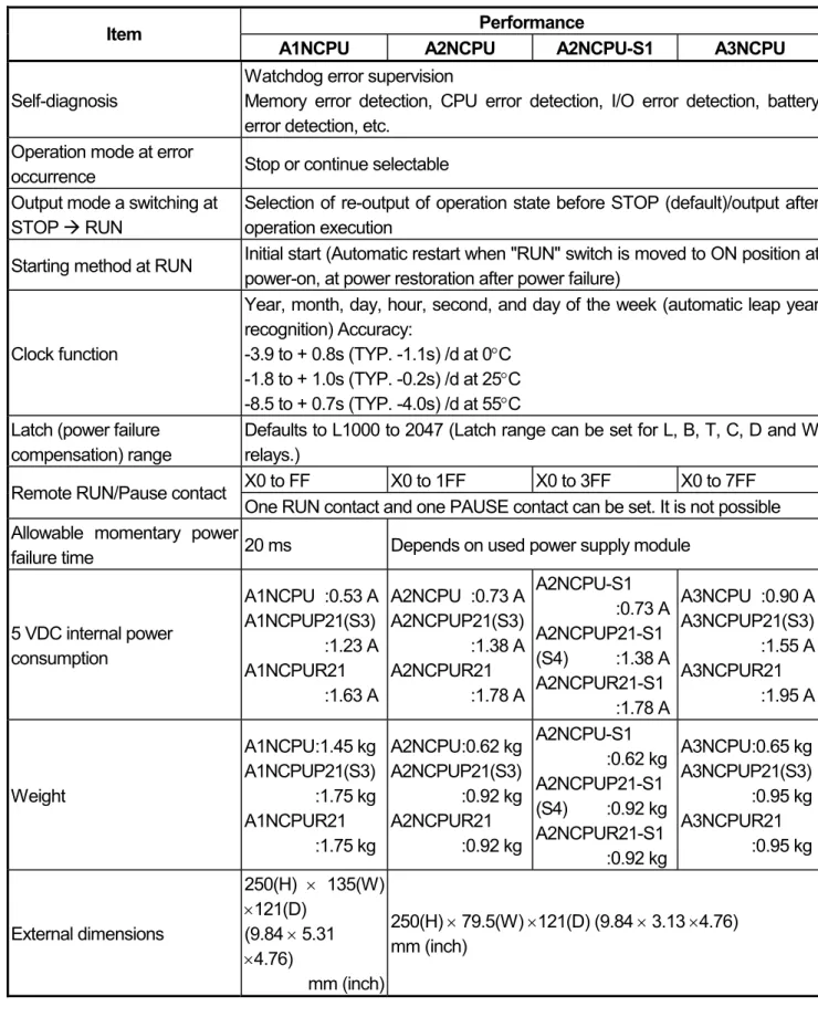 Table 2.1 Performance Specifications (Continued) 