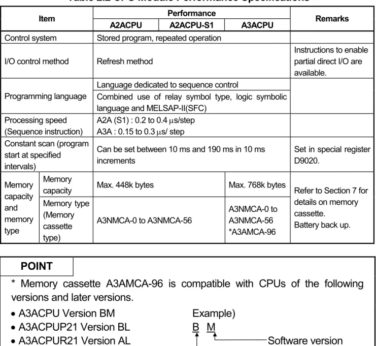 Table 2.2 shows the performance specifications of the AnACPU module. Since the  valid range for setting each device differs, use caution when a previous system FD,  peripheral devices or an AnACPU compatible system FD are used