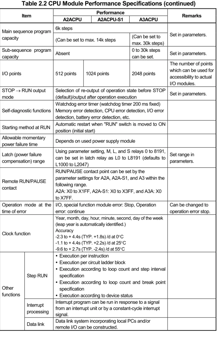 Table 2.2 CPU Module Performance Specifications (continued) 