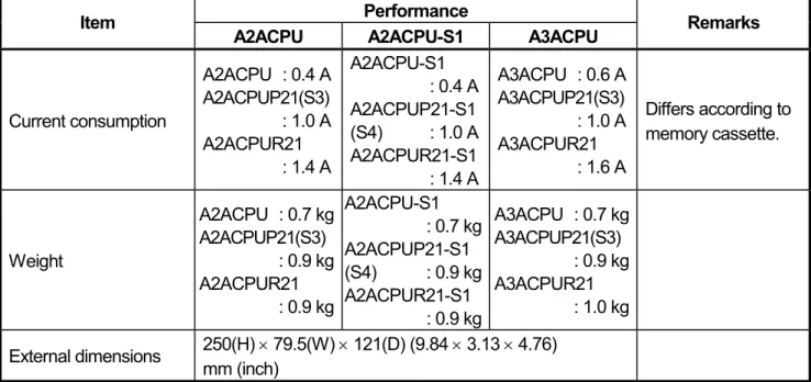 Table 2.2 CPU Module Performance Specifications (continued) 