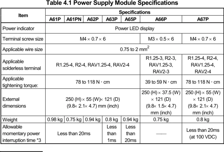 Table 4.1 Power Supply Module Specifications 