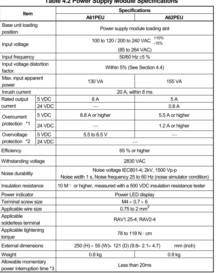 Table 4.2 Power Supply Module Specifications 