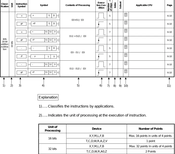 Table 2.2  Explanation for Instructions Lists