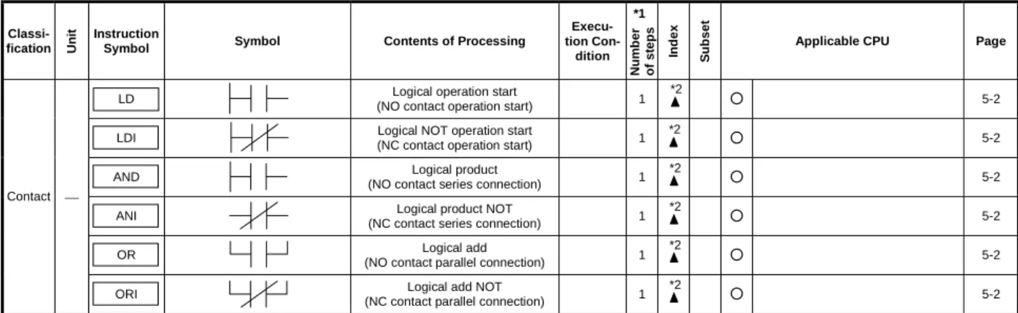 Table 2.3  Contact Instructions