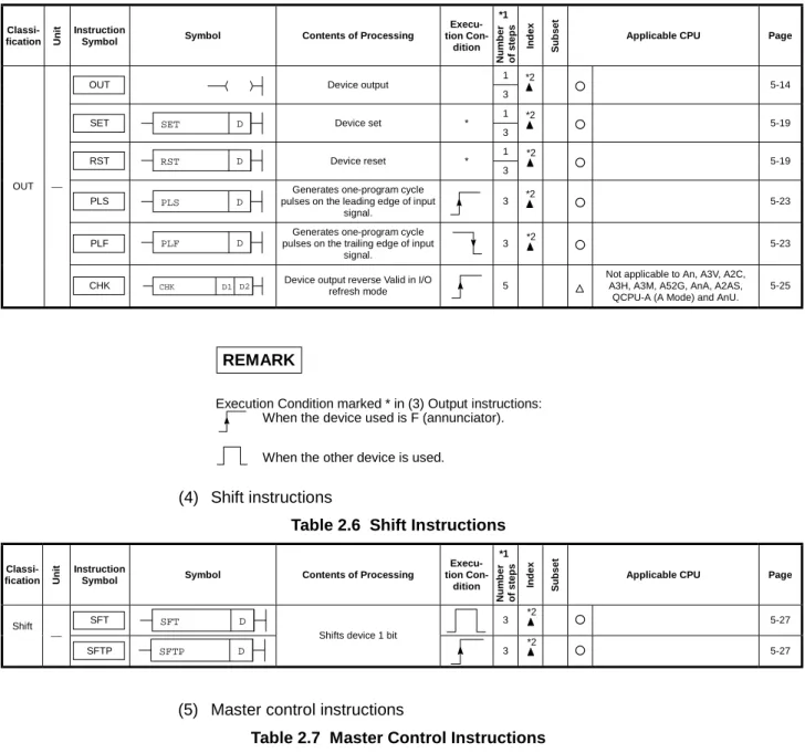 Table 2.6  Shift Instructions