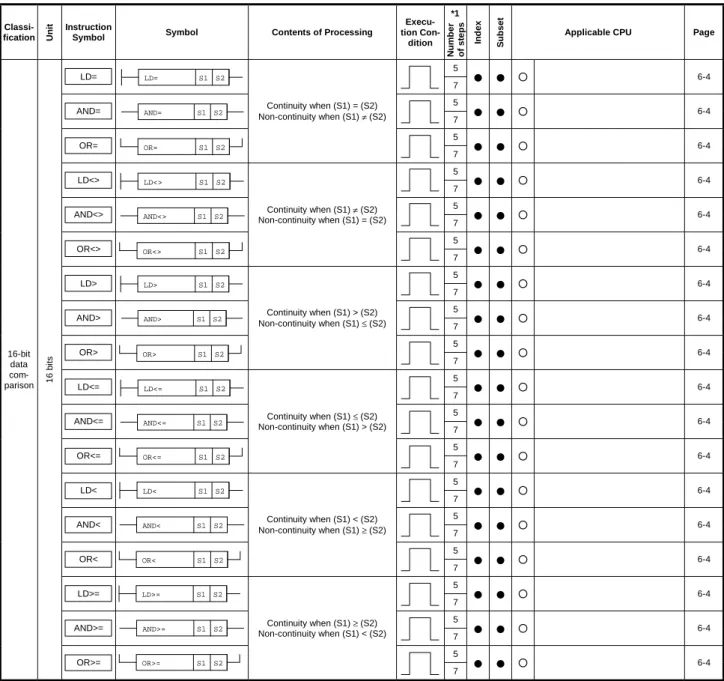 Table 2.10  Comparison Operation Instructions (Continue)