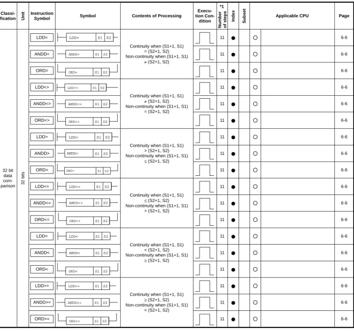 Table 2.10  Comparison Operation Instructions