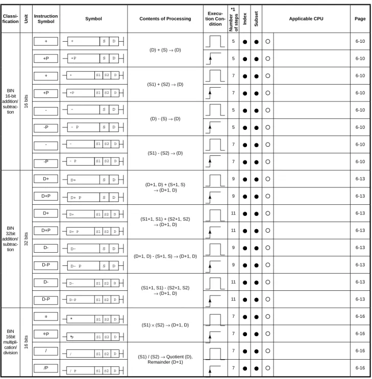 Table 2.11  Arithmetic Operation Instruction (Continue)