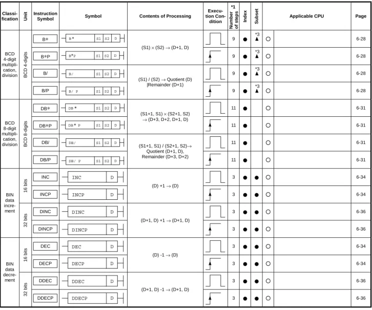 Table 2.11  Arithmetic Operation Instructions