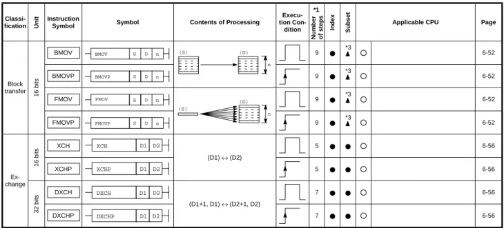 Table 2.13  Data Transfer Instructions