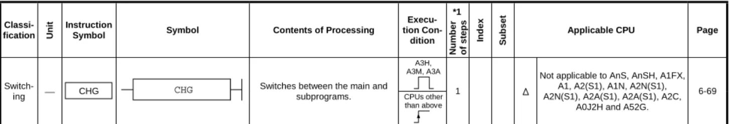 Table 2.15  Program Switching Instruction