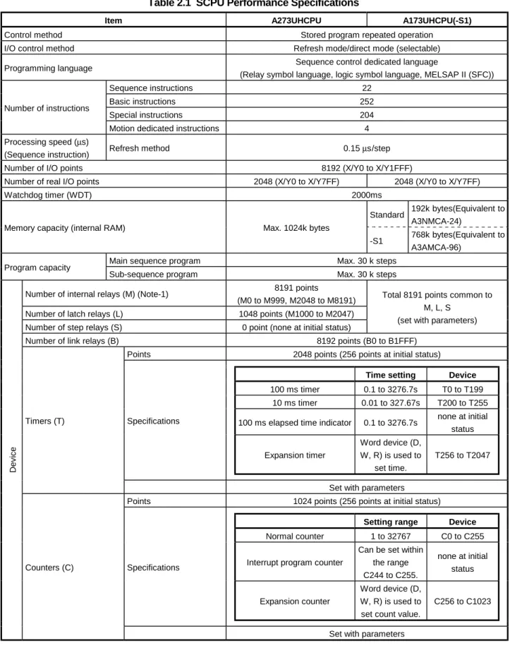 Table 2.1 gives the performance specifications of the SCPU.