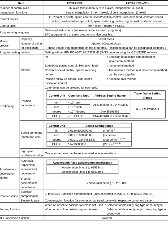 Table 2.2  PCPU Performance Specifications