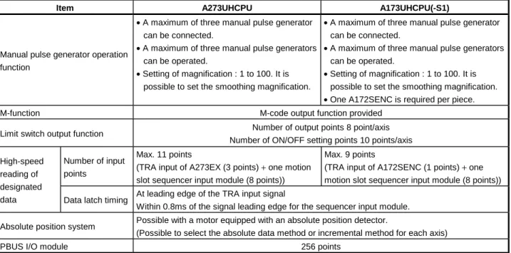 Table 2.2  PCPU Performance Specifications (Continued)