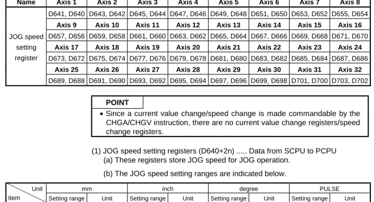 Table 3.1 Control Change Data Storage Area List