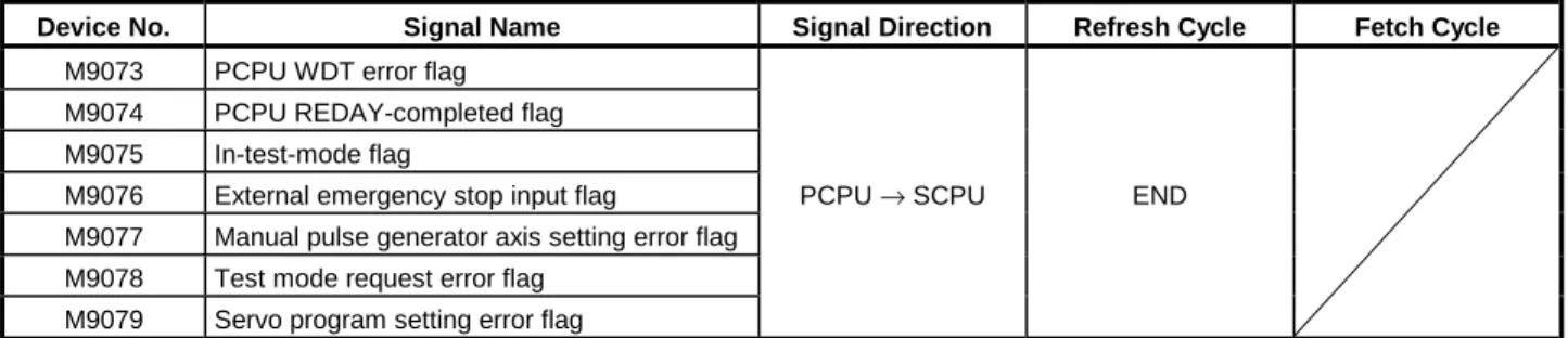 Table 3.2 Special Relays