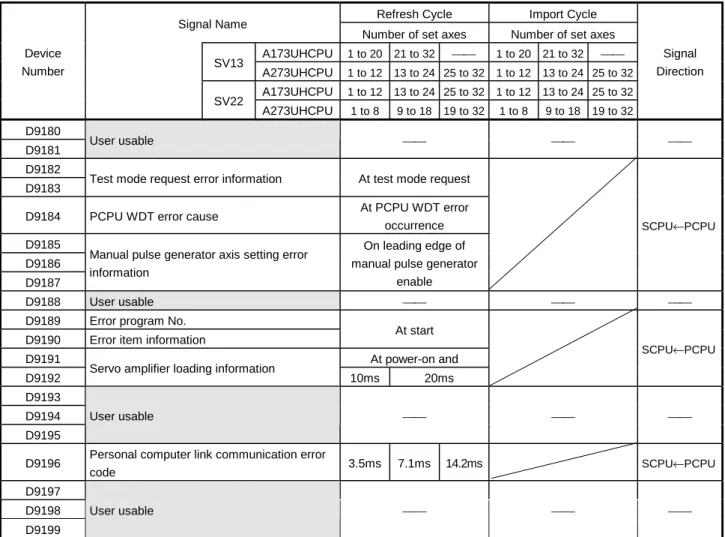 Table 3.3 Special Register List