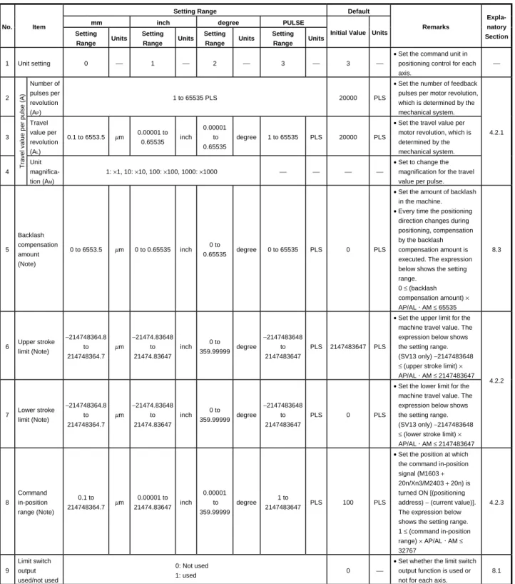 Table 4.1 Fixed Parameters