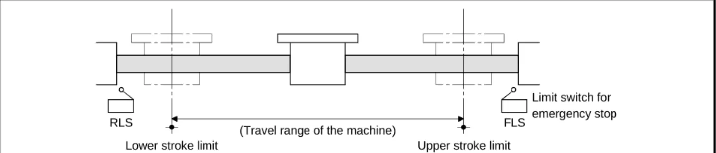Fig. 4.1 Travel Range When Setting the Upper Stroke Limit Value and Lower Stroke Limit Value (1) Stroke limit range check