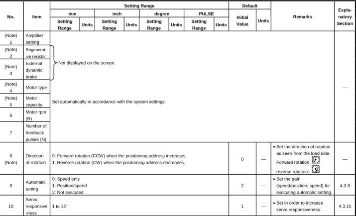 Table 4.2 Servo Parameter (Basic Parameter) List