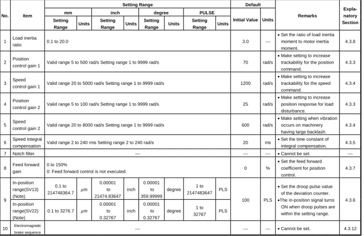 Table 4.3 Servo Parameter (Adjustment Parameter) List
