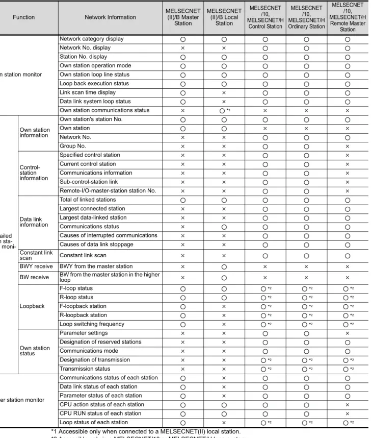 Table 3.1 Network Information To be Monitored